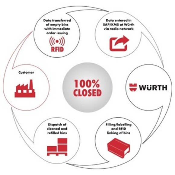 Kanban System and Principle_Würth Industry Japan