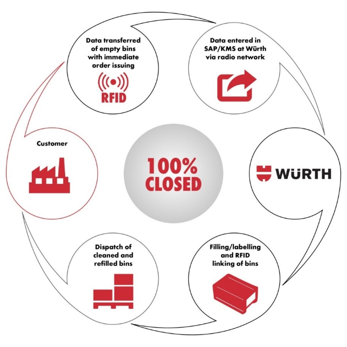 Kanban System and Principle_Würth Industry Japan